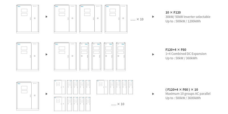 DEYE GE-F120-2H2 | 122,88kWh Hochvolt-Industriespeicher inkl. 50 kW Hybrid-Wechselrichter | Speicherrack inkl. Heizung und Kühlung